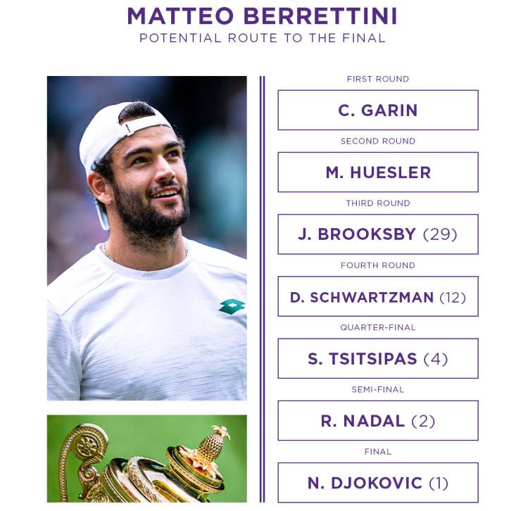 Berrettini evita il favorito: il tabellone di Wimbledon
